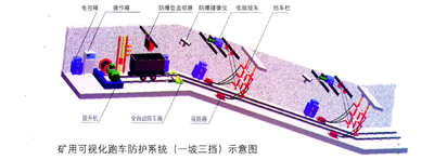 斜井跑車(chē)防護(hù)裝置“一坡三擋”組成部分